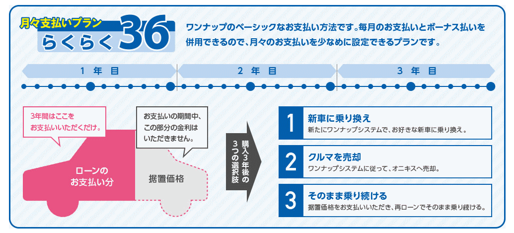 北九州 月々支払いプラン らくらく36 残価設定型ローン 残クレで新車に半額で乗れます