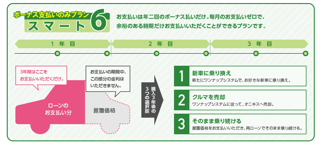 北九州 月々支払いプラン 残価設定型ローン 残クレ