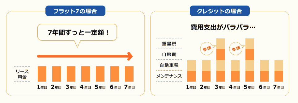 北九州で新車が月々定額1万円から乗れます