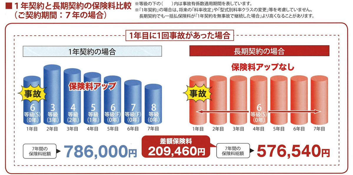 北九州の損害保険代理店 メリット2