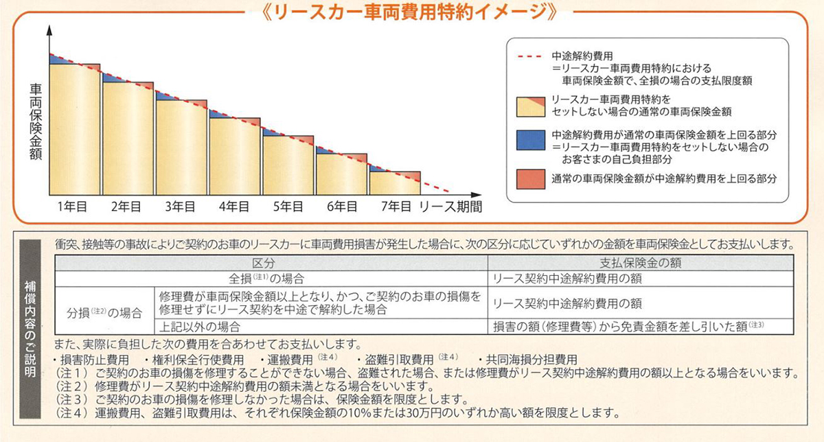 北九州でカーリース 車両費用特約の概要